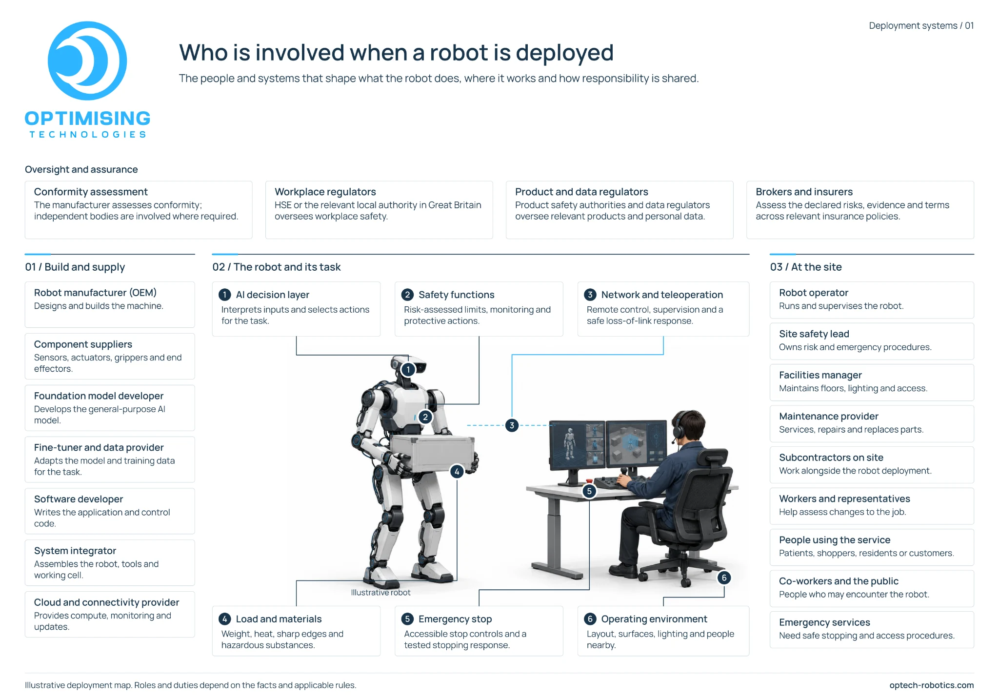 Deployment map showing suppliers, robot functions, operators, site teams, regulators and insurance specialists. The text version is available below.