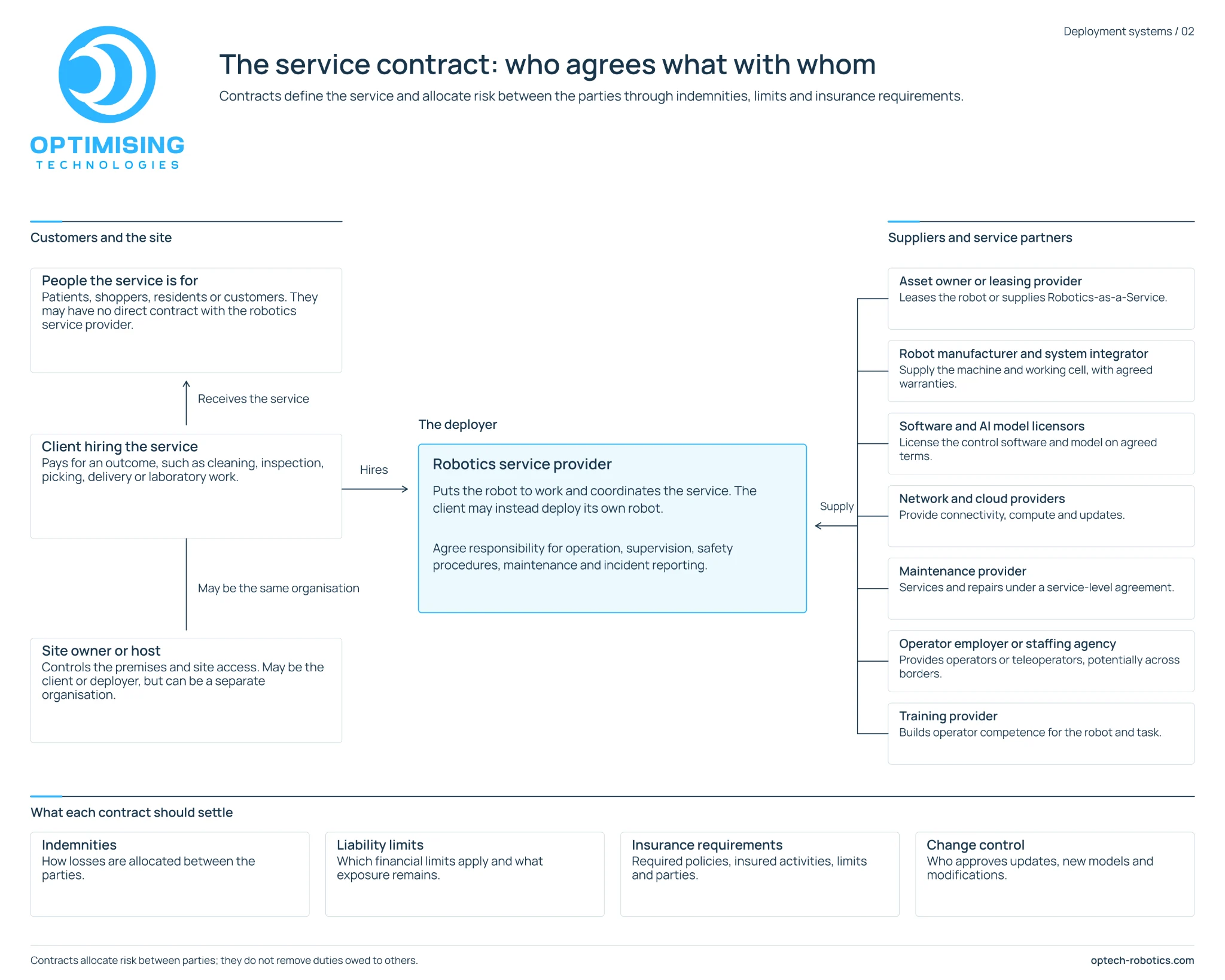 Service contract map linking the client, site owner, robotics service provider and suppliers. The text version is available below.